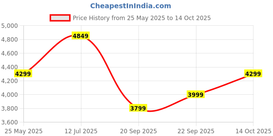 amazon.in India Electric Three Attachment Kansya Wati Massager Machine For Foot (Multicolor) Price History Graph from 25 May 2025 to 14 Oct 2025