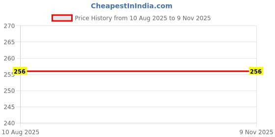 amazon.in India Gardening Original Crassula Ovata Plant (good luck vastu plant) in Self Watering Pot Price History Graph from 10 Aug 2025 to 9 Nov 2025