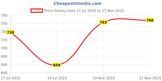 amazon.in India Gate Active Health Watchers Special Brown Basmati Rice 5Kg | Cooks in 12 Min Price History Graph from 17 Jul 2025 to 27 Nov 2025
