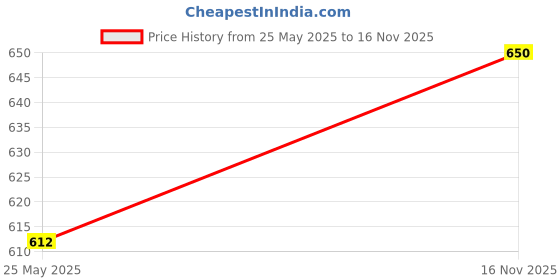 amazon.in India Gate Basmati Rice Bag, Mogra, 10kg Price History Graph from 25 May 2025 to 16 Nov 2025
