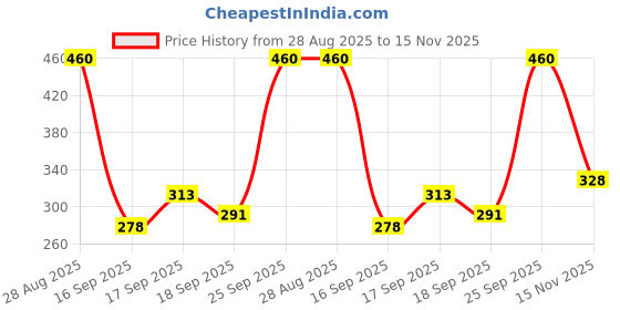 amazon.in India Gate Basmati Rice Bag, Mogra, 5kg (Broken Rice) Price History Graph from 28 Aug 2025 to 15 Nov 2025