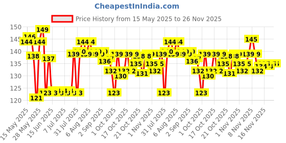 amazon.in India Gate Basmati Rice Dubar, 1kg Price History Graph from 15 May 2025 to 25 Nov 2025