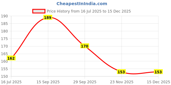 amazon.in India Gate Basmati Rice - Tibar, 1kg Pouch Price History Graph from 16 Jul 2025 to 15 Dec 2025