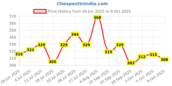 amazon.in India Gate Daily Delight Pure Basmati Rice 5kg | Raw and Aged Broken Rice Price History Graph from 26 Jun 2025 to 9 Oct 2025