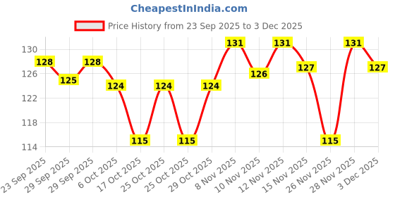 amazon.in India Gate Daily Premium Aged Basmati Rice 1Kg Price History Graph from 23 Sep 2025 to 3 Dec 2025