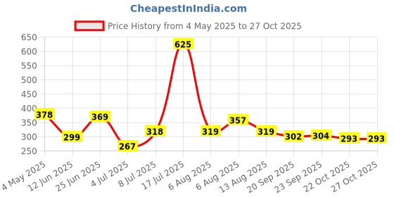 amazon.in INDIA GATE Mini Mogra Aged Broken Grain Basmati Rice, 5 Kg Pack Price History Graph from 4 May 2025 to 27 Oct 2025