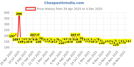 amazon.in India Gate Quinoa, 500g Price History Graph from 29 Apr 2025 to 4 Dec 2025