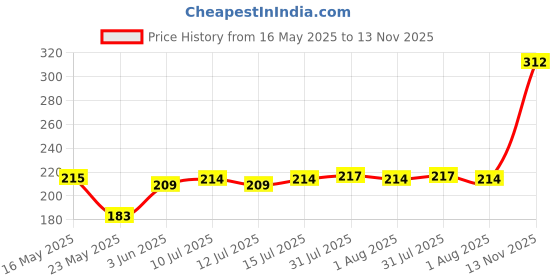 amazon.in India Gate Raw and Aged gobindobhog Rice 1kg india gate Price History Graph from 16 May 2025 to 13 Nov 2025