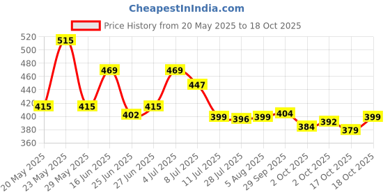 amazon.in India Gate Rozzana-Lite-5Kg Price History Graph from 20 May 2025 to 18 Oct 2025