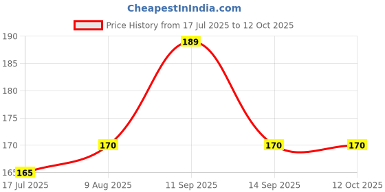 amazon.in India Gate Select, 1kg with Free 200g india gate Price History Graph from 17 Jul 2025 to 12 Oct 2025