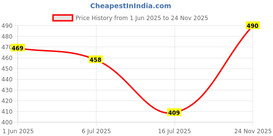 amazon.in India Gate Unity Dubar | Authentic Long Grain Basmati Rice, 5 Kg Pack | from The House of India Gate Price History Graph from 1 Jun 2025 to 24 Nov 2025