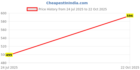 amazon.in India Hemp Organics Cramp Relief Roll On | 10ml Ayurvedic Roll On for Mensrual Cramps | Fast Acting Natural Remedy Price History Graph from 24 Jul 2025 to 22 Oct 2025