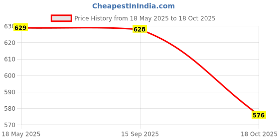 amazon.in India Hemp Organics Hemp Hearts (250g) | Raw & Hulled Hemp Seeds | Superfood | Rich in Protein & Omega 3-6 | Vegan & Gluten Free | Ready to consume Price History Graph from 18 May 2025 to 18 Oct 2025