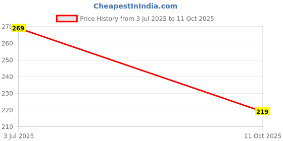 amazon.in India Packaging Solution Polypropylene Empty HDPE Bag, Plastic Bori, Bora, Plastic Taat For Multipurpose Packing Ideal for Home Shifting, Storage, and Transport White (5) Price History Graph from 3 Jul 2025 to 11 Oct 2025