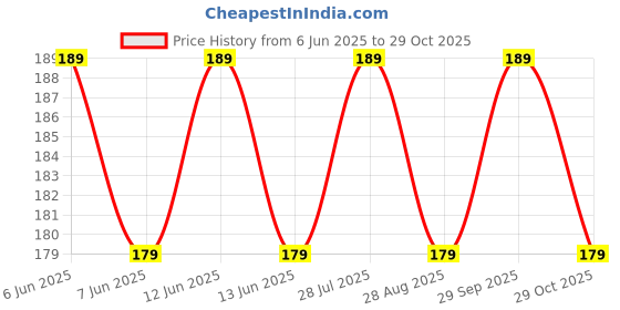 amazon.in India Souvenir Wooden MDF Visakhapatnam Fridge Magnet (Multicolour) M-526 Price History Graph from 6 Jun 2025 to 29 Oct 2025