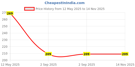 amazon.in India t20 Jersey 2024 World Cup Rohit 45 for Men & Boys Price History Graph from 12 May 2025 to 14 Nov 2025