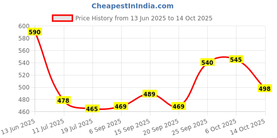 amazon.in Indiabulls La Matisse Repair and Rescue Shampoo, White, 240 ml Price History Graph from 13 Jun 2025 to 14 Oct 2025