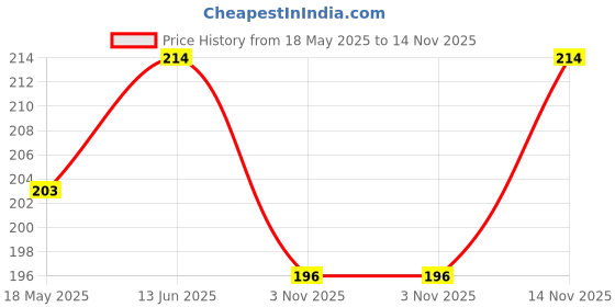 amazon.in vdangi Indian Army Socks For Men & Women Army Dark Green (Olive) Mid Calf Length Cotton Pack Of 3 Pairs vdangi Price History Graph from 18 May 2025 to 14 Nov 2025