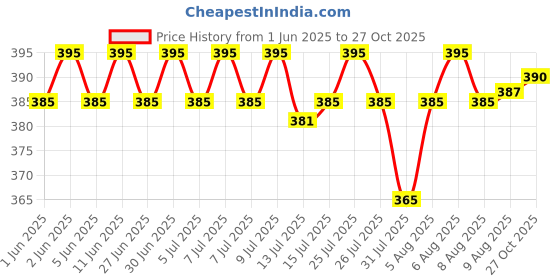 amazon.in INDIAN ART VILLA Brass Floral Bowl - 150 ml, Gold Price History Graph from 1 Jun 2025 to 27 Oct 2025