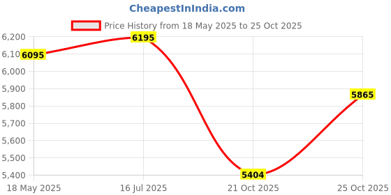 amazon.in Indian Art Villa Pure Copper Hammered Design Water Pot/Dispenser/Container/Matka/Tank with Brass Tap, for Storage & Serving Water, Health Benefits, Volume-16 Liters Price History Graph from 18 May 2025 to 25 Oct 2025
