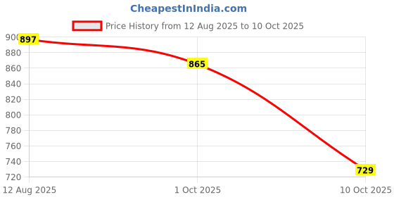 amazon.in Indian Art Villa Pure Copper Hawan Kund with Handle On Both Side, for Yagya, Hawan & Poojan Purpose, 8.1" Inches Width Price History Graph from 12 Aug 2025 to 10 Oct 2025
