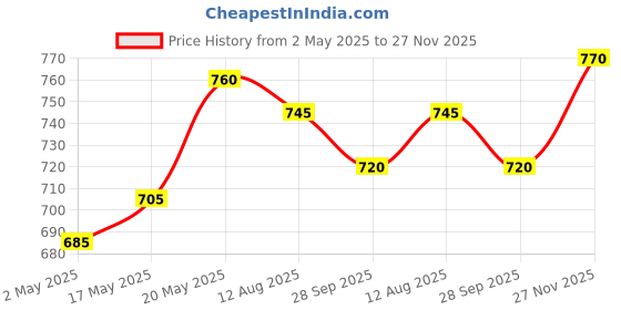 amazon.in Indian Art Villa Pure Copper Pooja Kalash Lota with Matka Shaped Shine Design, for Poojan Worship Temple Home, Volume- 500 ML Price History Graph from 2 May 2025 to 27 Nov 2025