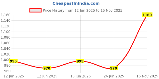 amazon.in Indian Art Villa Pure Copper Pooja Kalash Lota with Matka Shaped Shine Design, for Poojan Worship Temple Home, Volume- 850 ML Price History Graph from 12 Jun 2025 to 15 Nov 2025