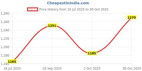 amazon.in INDIAN ART VILLA Pure Copper Round Shape Pooja Kalash Lota With Om, Swastik & Shree Embossed Kalshi Design, Traditional Worship Vessel For Temple And Home, 750 Milliliter Capacity Price History Graph from 16 Jul 2025 to 30 Oct 2025