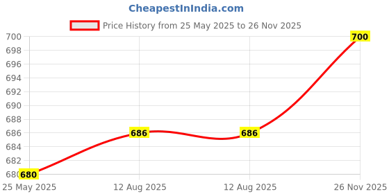 amazon.in Indian Art Villa Pure Copper Small Hawan Kund with Handle On Both Side, for Yagya, Hawan & Poojan Purpose, Size-1.7 x 5.9 Inches Price History Graph from 25 May 2025 to 26 Nov 2025