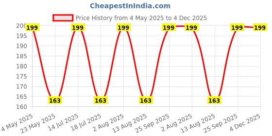 amazon.in Indian banyan bonsai tree live plant (pack of 1) Price History Graph from 4 May 2025 to 4 Dec 2025