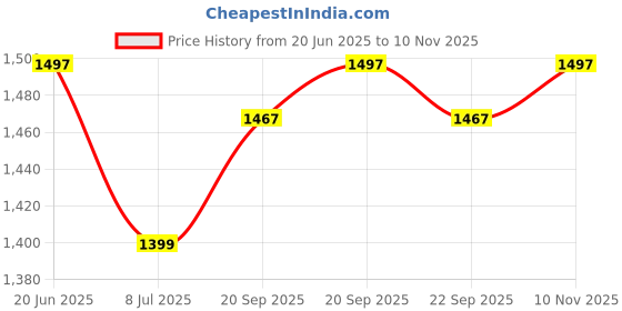 amazon.in lux lyra Indian Churidar Leggings, Pack of 3 lux lyra Price History Graph from 20 Jun 2025 to 10 Nov 2025