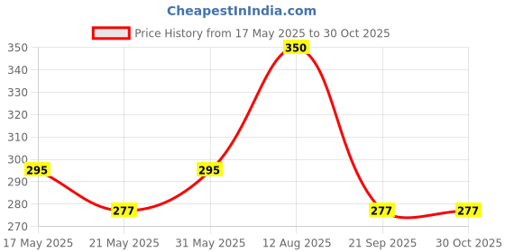 amazon.in INDIAN CRAFTS Wooden Ashok Pillar 8 Inch Height (20cm) Price History Graph from 17 May 2025 to 30 Oct 2025