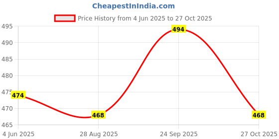 amazon.in Indian Cricket Team Champions Trophy Half Sleeves Jersey 2025, Tricolour, Sports Jersey Price History Graph from 4 Jun 2025 to 27 Oct 2025