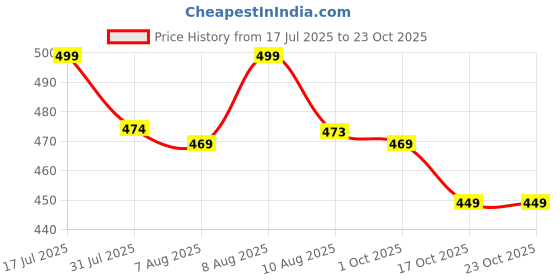 amazon.in Indian Cricket Team Champions Trophy Half Sleeves Jersey 2025, Tricolour, Sports Jersey Price History Graph from 17 Jul 2025 to 23 Oct 2025