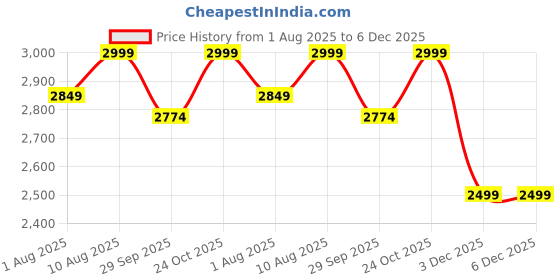 amazon.in INDIAN DECOR. 41611 Pack of 2 Under Desk Cable Management Tray Organizer, 40cm Heavy Sheet Metal Cable Holder Under Table Wire System Management for Home Desks, Offices and Kitchens (White) Price History Graph from 1 Aug 2025 to 6 Dec 2025