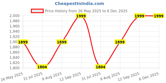 amazon.in Indian Decor. 45170 Breakfast Kitchen Counter Bar Stools 1 Pcs Mdf Seat Seat Bar Chairs Metal Legs Barstools Dark Beech High Stools - Black indian decor. Price History Graph from 26 May 2025 to 5 Dec 2025