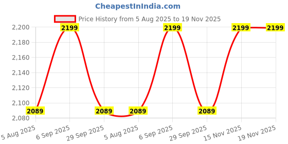 amazon.in INDIAN DECOR Laser Cut Designer Black Metal Umbrella Stand With Remoable Drip Tray/Umbrella Holder/Umbrella Stand/Umbrella Storage,20 Cm Price History Graph from 5 Aug 2025 to 15 Nov 2025