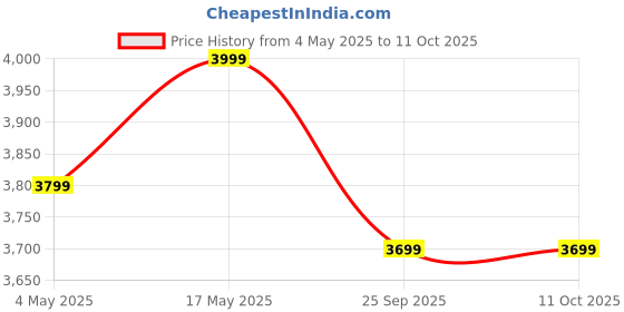 amazon.in INDIAN DECOR.® 36790 Steel 2-Tier Storage Stand for Mini Fridge, Rolling Cart with Easy-Grip Handles, Chevron Wire Sliding Drawer Basket, Metal Frame, Swivel Rotating Wheels - (White) Price History Graph from 4 May 2025 to 11 Oct 2025