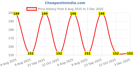 amazon.in salvus app solutions Indian Flag Badge with Stone Work For Men & Women salvus app solutions Price History Graph from 6 Aug 2025 to 2 Dec 2025