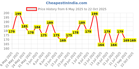 amazon.in Indian Gardens - All Purpose Organic Bio DAP Fertilizer for Home Plants & Gardening Purpose - 100% Water Soluble Fertilizer | 400 Gram Granules indian gardens Price History Graph from 6 May 2025 to 22 Oct 2025