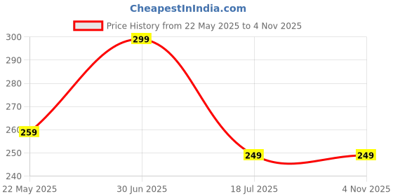 amazon.in Indian Gardens - Ficus live plant with Premium Self Watering Pot (4 Inch) Price History Graph from 22 May 2025 to 3 Nov 2025