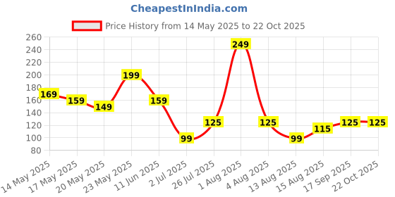 amazon.in Indian Gardens - Lotus live Tubers | Live Plant | Aquatic plants | (Lotus Seeds) Price History Graph from 14 May 2025 to 22 Oct 2025