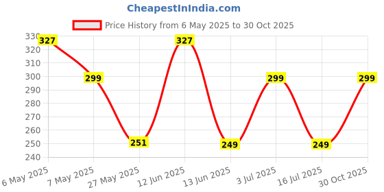 amazon.in Indian Gardens - Say green, Stay green, Grow green Indian Gardens - Adenium Bonsai Looking Plants | Outdoor Plants | Low Maintainence Set Of 2 Plants With Pots (Black) Price History Graph from 6 May 2025 to 30 Oct 2025