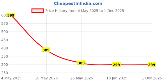 amazon.in Indian Gardens - Waterlily live plant (Yellow) (Code 2) Price History Graph from 4 May 2025 to 1 Dec 2025