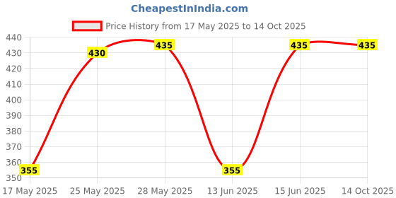 amazon.in indian gold and silver leafing hub A.S.K Magic Coal Pack of 10 Rolls Coconut Charcoal | Quick Light Charcoal for Sheesha 1 Box [ 100 Coals ] indian gold and silver leafing hub Price History Graph from 17 May 2025 to 14 Oct 2025