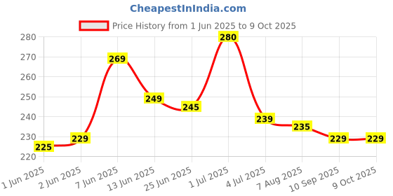 amazon.in indian gold and silver leafing hub IGLH Quick Light Charcoal Briquettes, 33 mm Nature Coal Disks, Instant Fire Coal Tablets, Charcoal Burner (50 Pieces) indian gold and silver leafing hub Price History Graph from 1 Jun 2025 to 9 Oct 2025