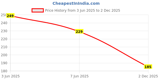 amazon.in Indian Karigar 12pcs Diwali Diyas - Colourful 3D Reflection Diya For Decor - Sun Shape Shadow Reflective Diyas - Reusable Navratri Lights - Multicolour Price History Graph from 3 Jun 2025 to 2 Dec 2025
