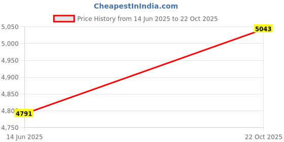 amazon.in Indian Kingdom Ivory Hotel Collection Luxurious Down Comforter (Dohar) Quilt King/Cal King Size (94x104) 1-Piece Comforter 500-TC 450 GSM Fill Power 100% Egyptian-Cotton Hypo-allergenic Comforter Price History Graph from 14 Jun 2025 to 22 Oct 2025