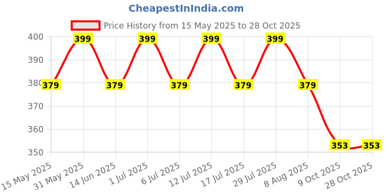 amazon.in ukal Indian Mens Summer Fashion Cotton Khadi Ethnic Shirt-Short Kurta ukal Price History Graph from 15 May 2025 to 27 Oct 2025