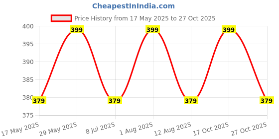 amazon.in ukal Indian Mens Summer Fashion Cotton Khadi Ethnic Shirt-Short Kurta ukal Price History Graph from 17 May 2025 to 27 Oct 2025